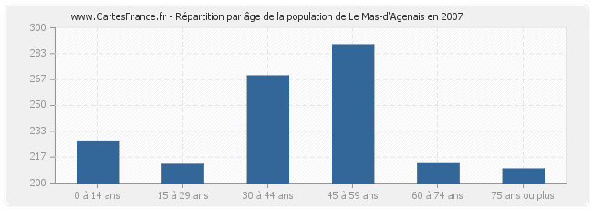 Répartition par âge de la population de Le Mas-d'Agenais en 2007